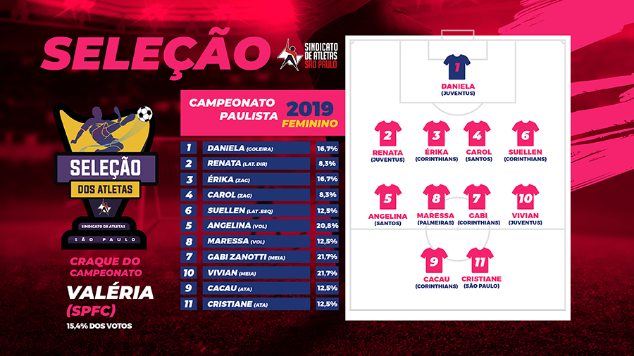 classificação do Campeonato Paulista Feminino 2020